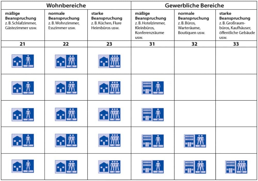 Nutzungsklassen für Laminatfußböden als Grafik